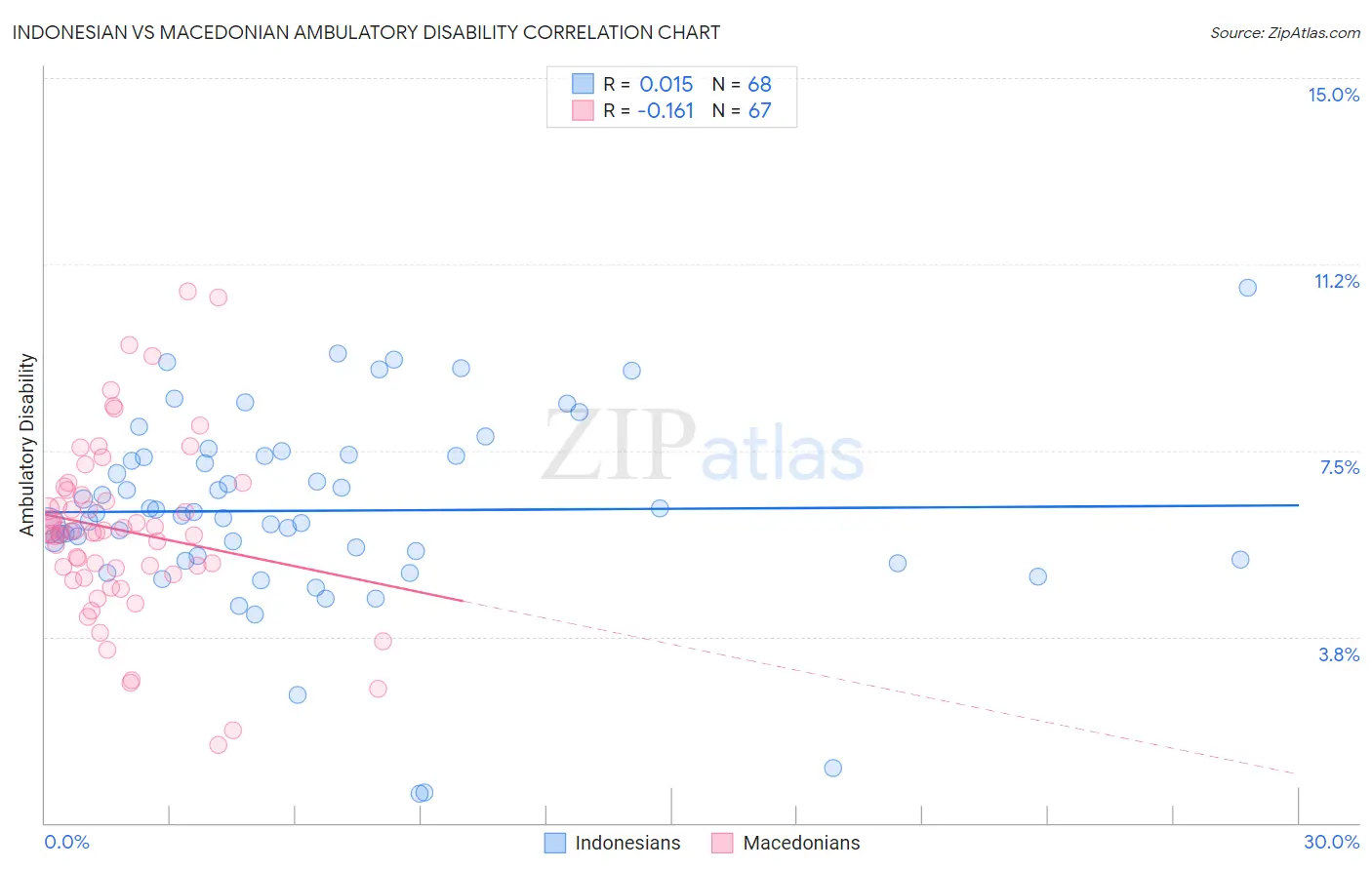 Indonesian vs Macedonian Ambulatory Disability