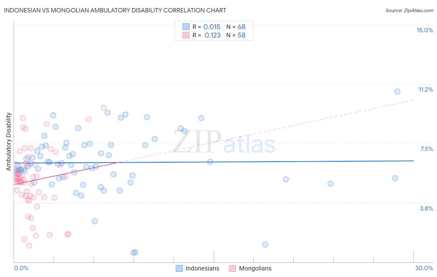 Indonesian vs Mongolian Ambulatory Disability