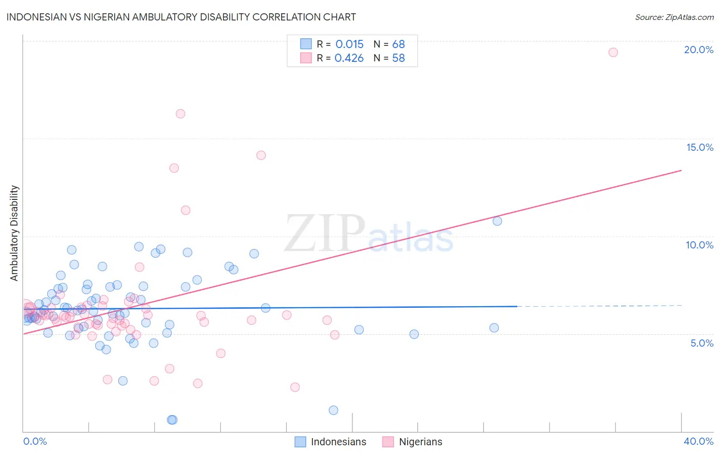 Indonesian vs Nigerian Ambulatory Disability