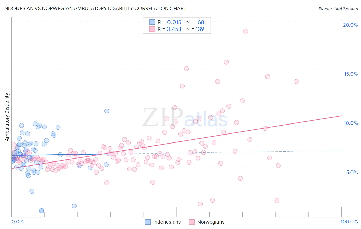 Indonesian vs Norwegian Ambulatory Disability