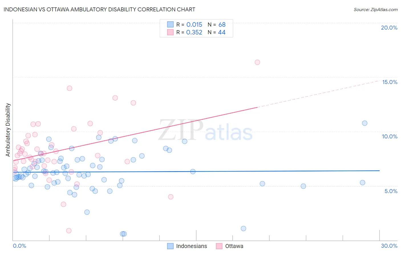 Indonesian vs Ottawa Ambulatory Disability