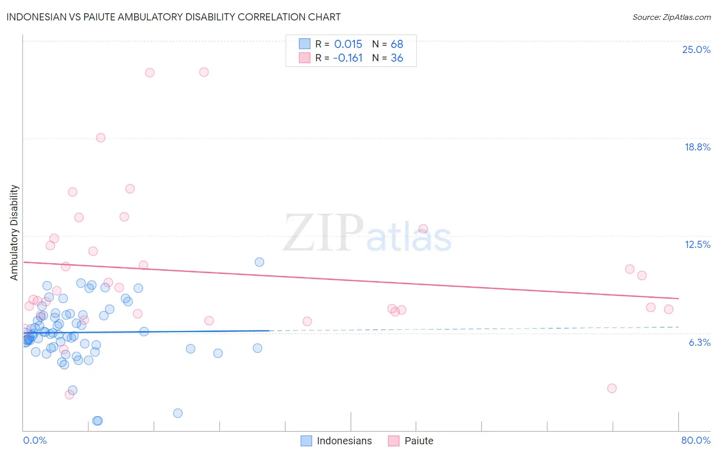 Indonesian vs Paiute Ambulatory Disability