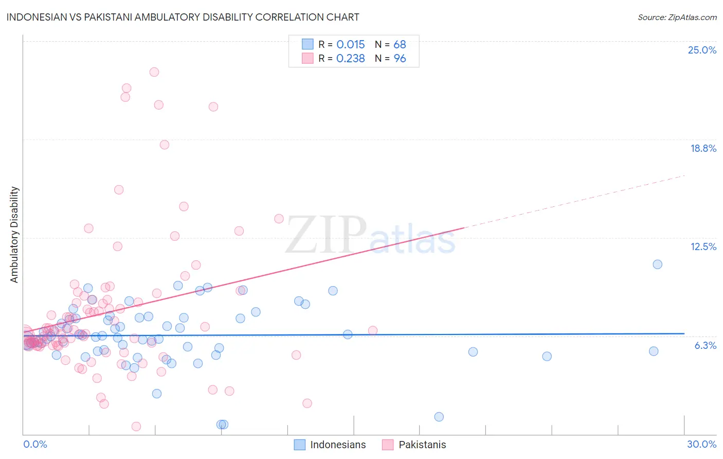 Indonesian vs Pakistani Ambulatory Disability