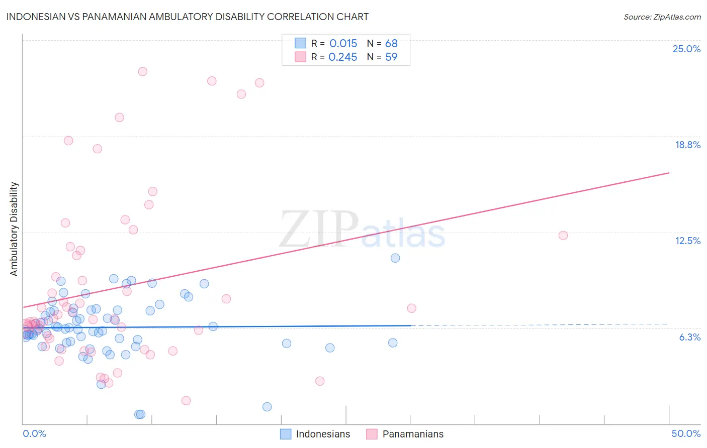 Indonesian vs Panamanian Ambulatory Disability