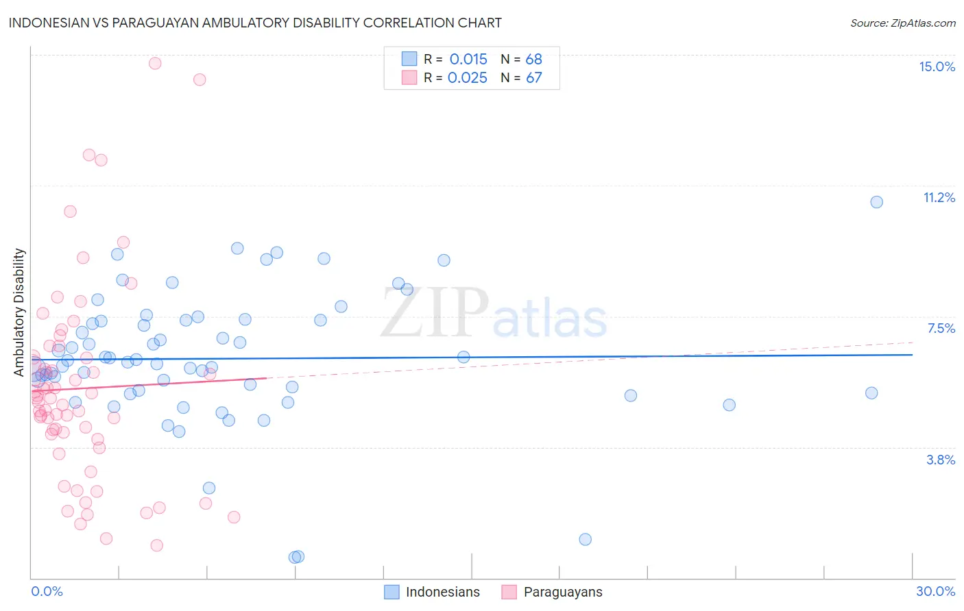 Indonesian vs Paraguayan Ambulatory Disability