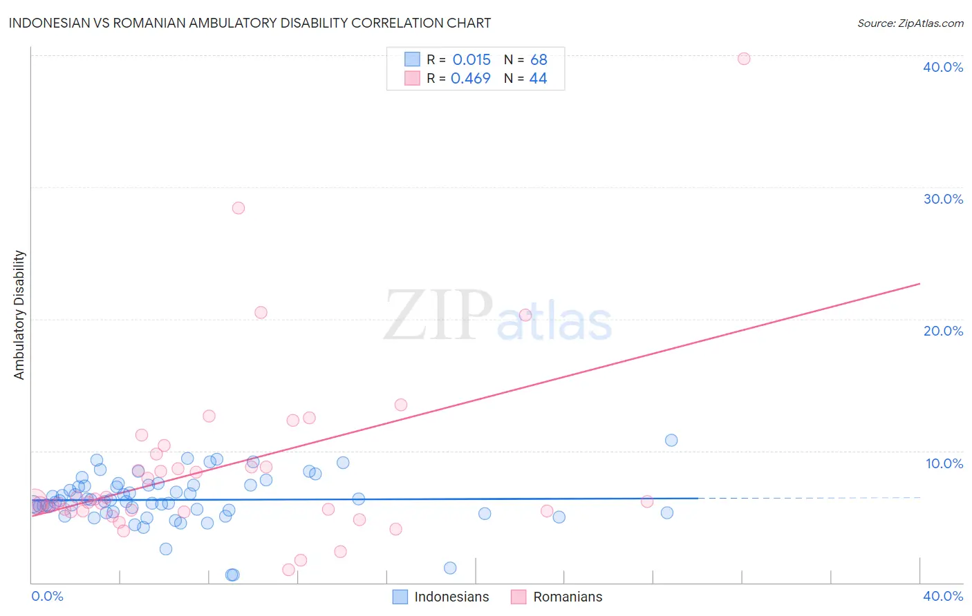 Indonesian vs Romanian Ambulatory Disability