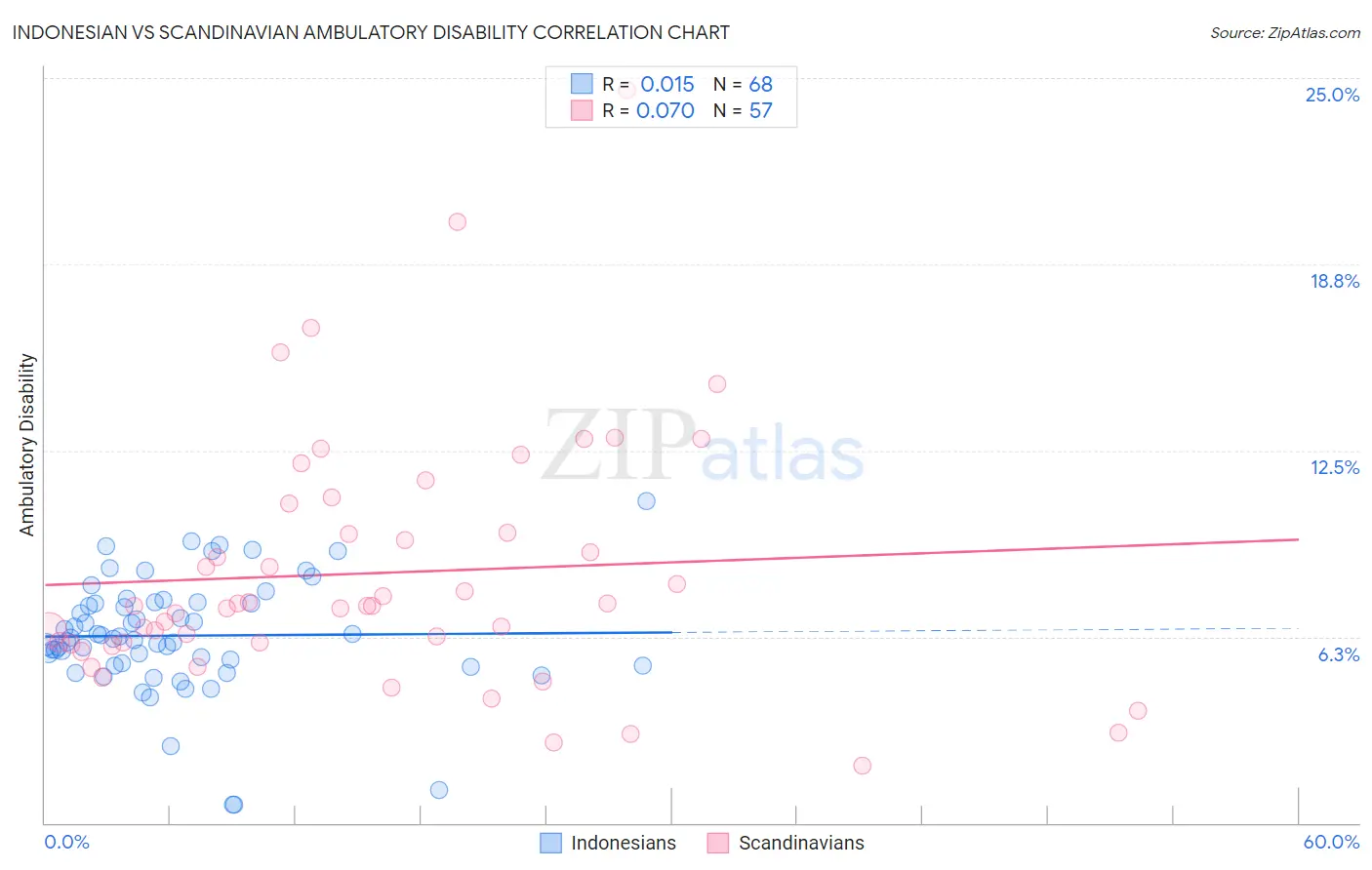 Indonesian vs Scandinavian Ambulatory Disability
