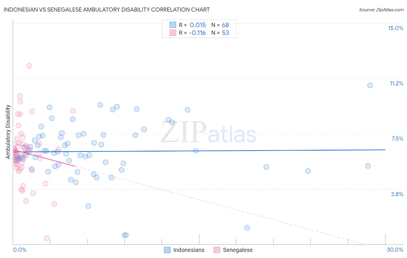 Indonesian vs Senegalese Ambulatory Disability