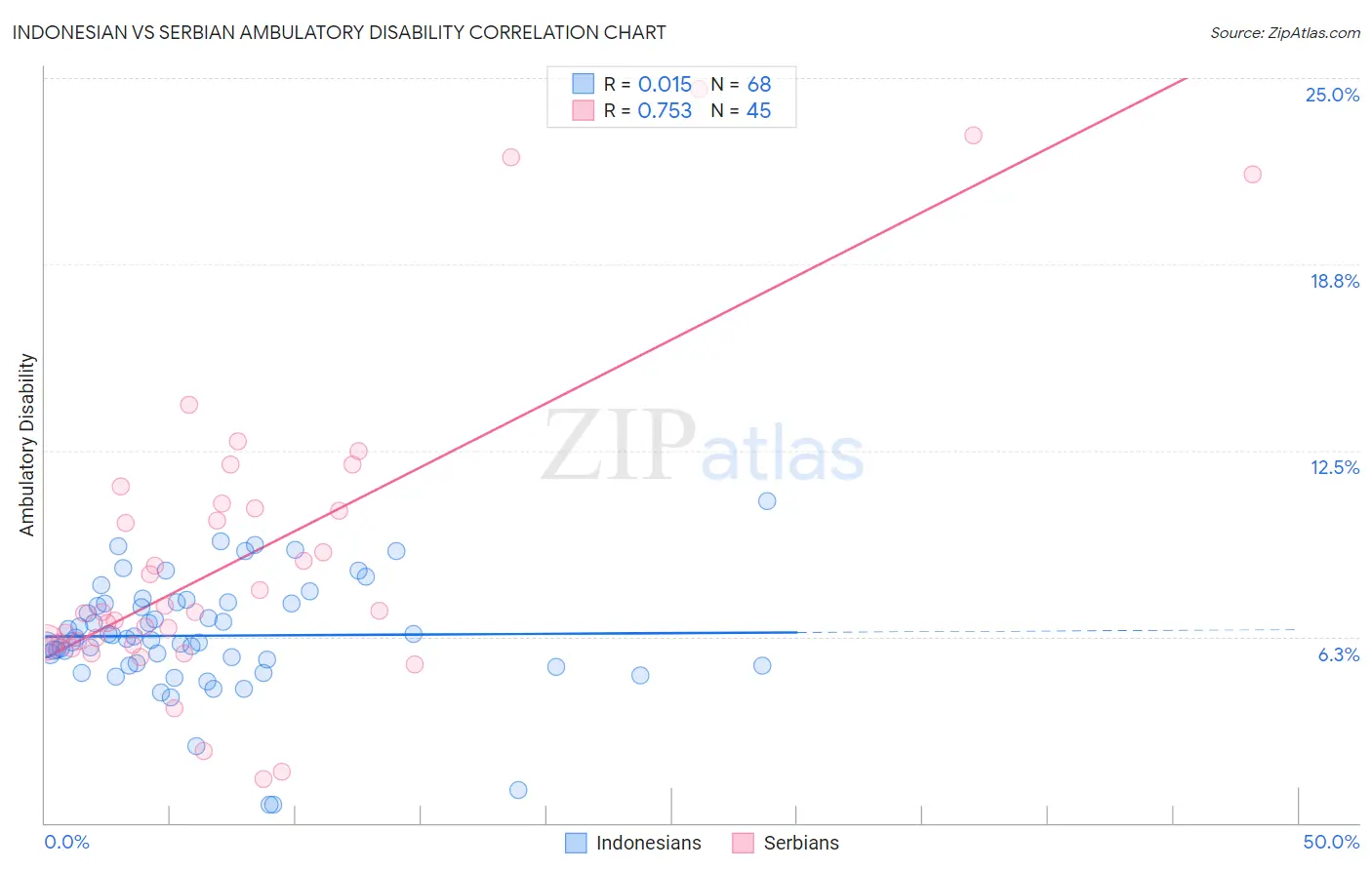 Indonesian vs Serbian Ambulatory Disability