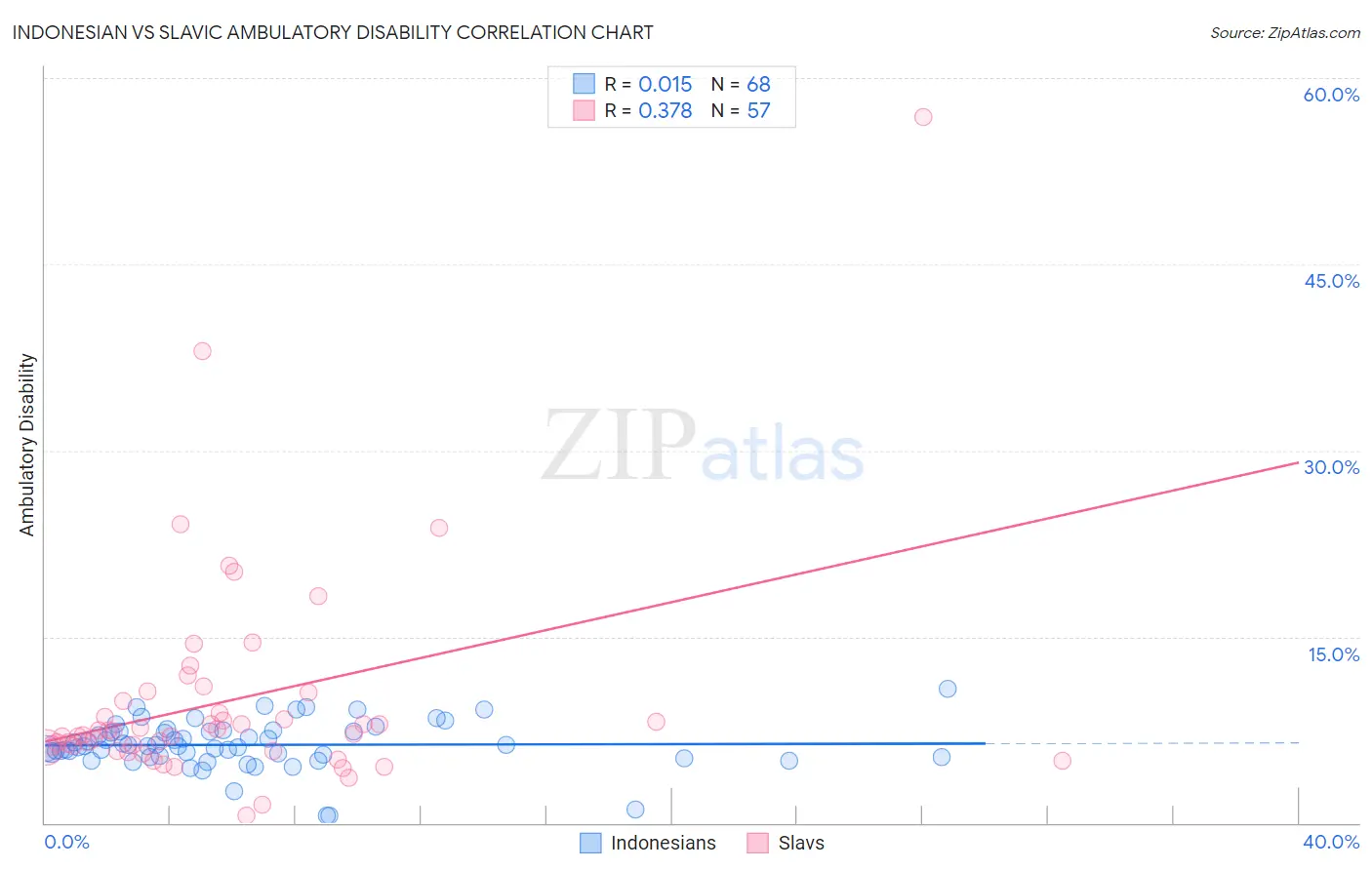 Indonesian vs Slavic Ambulatory Disability