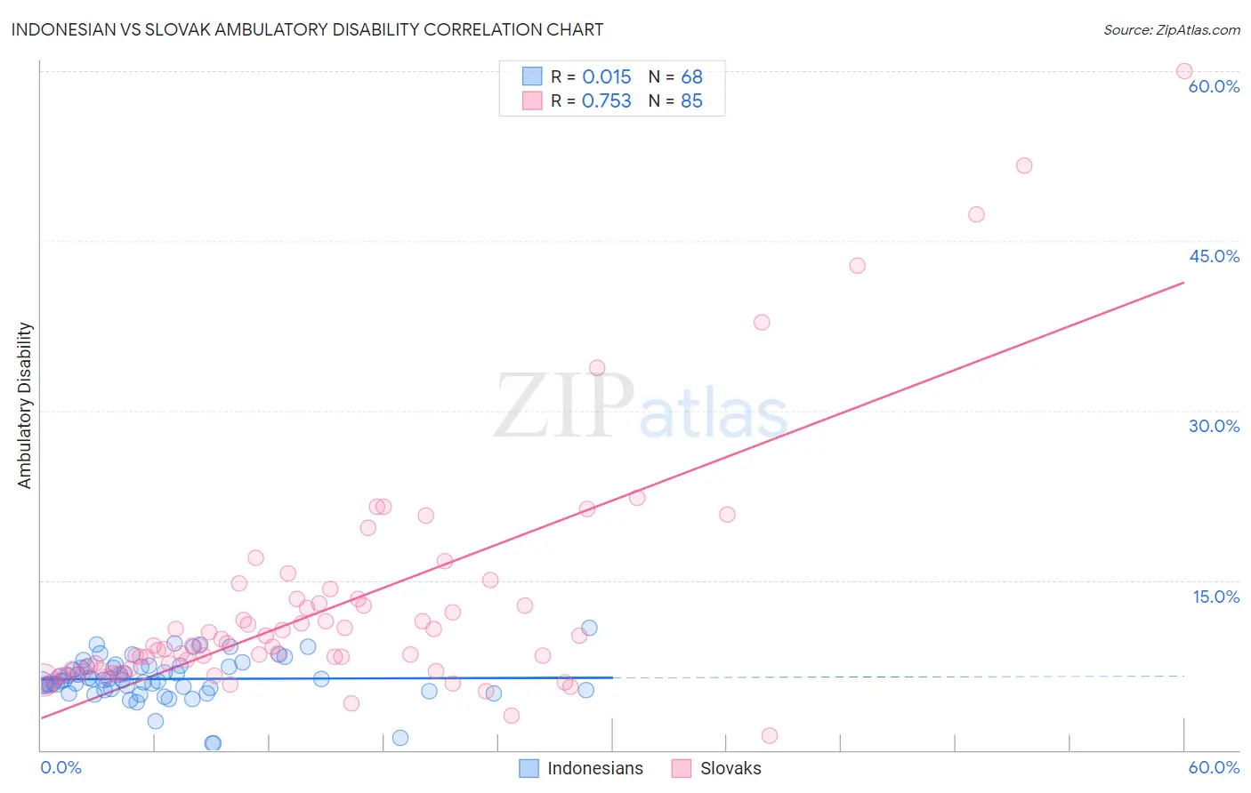 Indonesian vs Slovak Ambulatory Disability