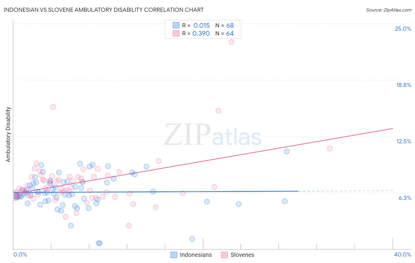Indonesian vs Slovene Ambulatory Disability