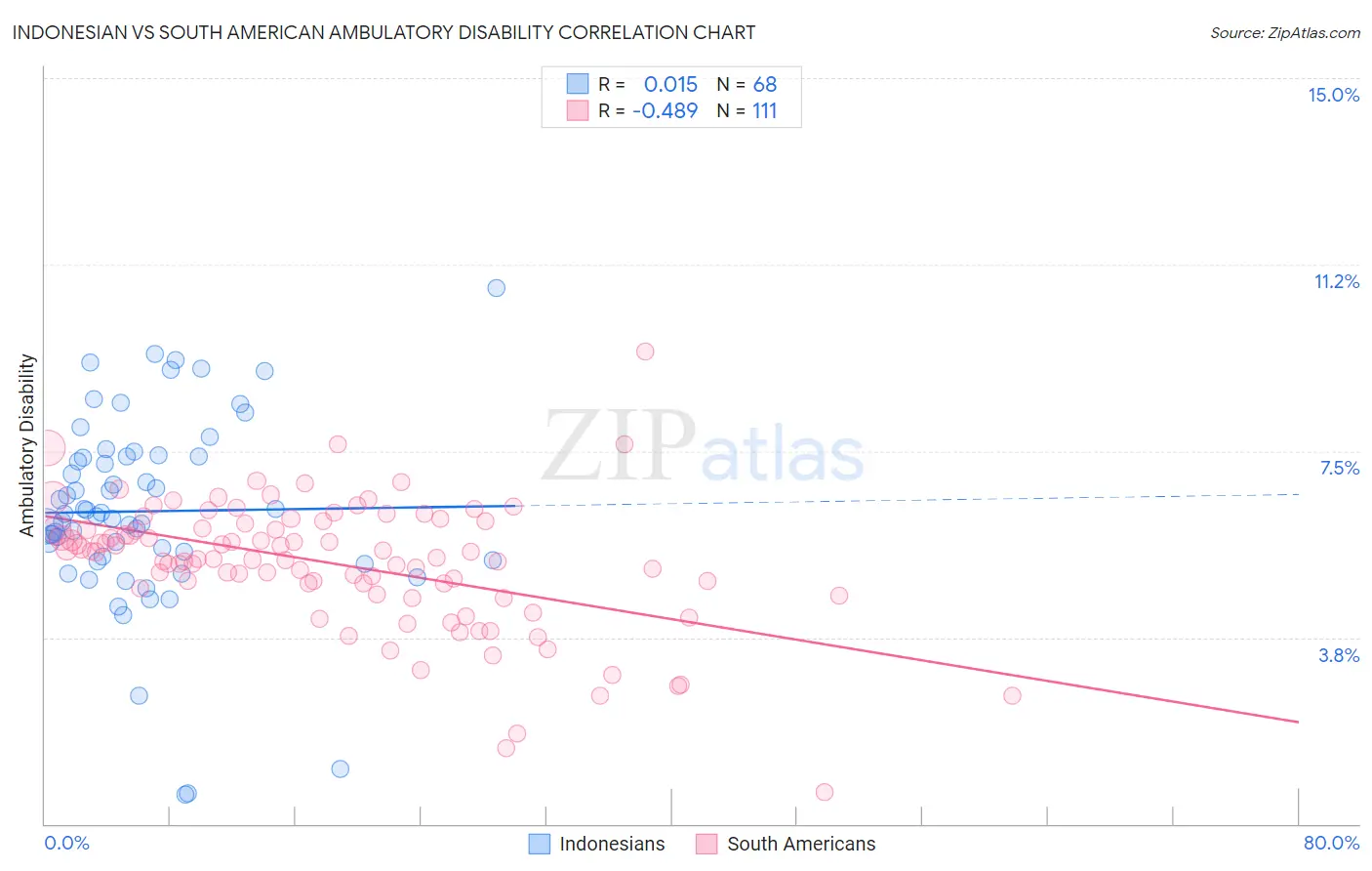 Indonesian vs South American Ambulatory Disability