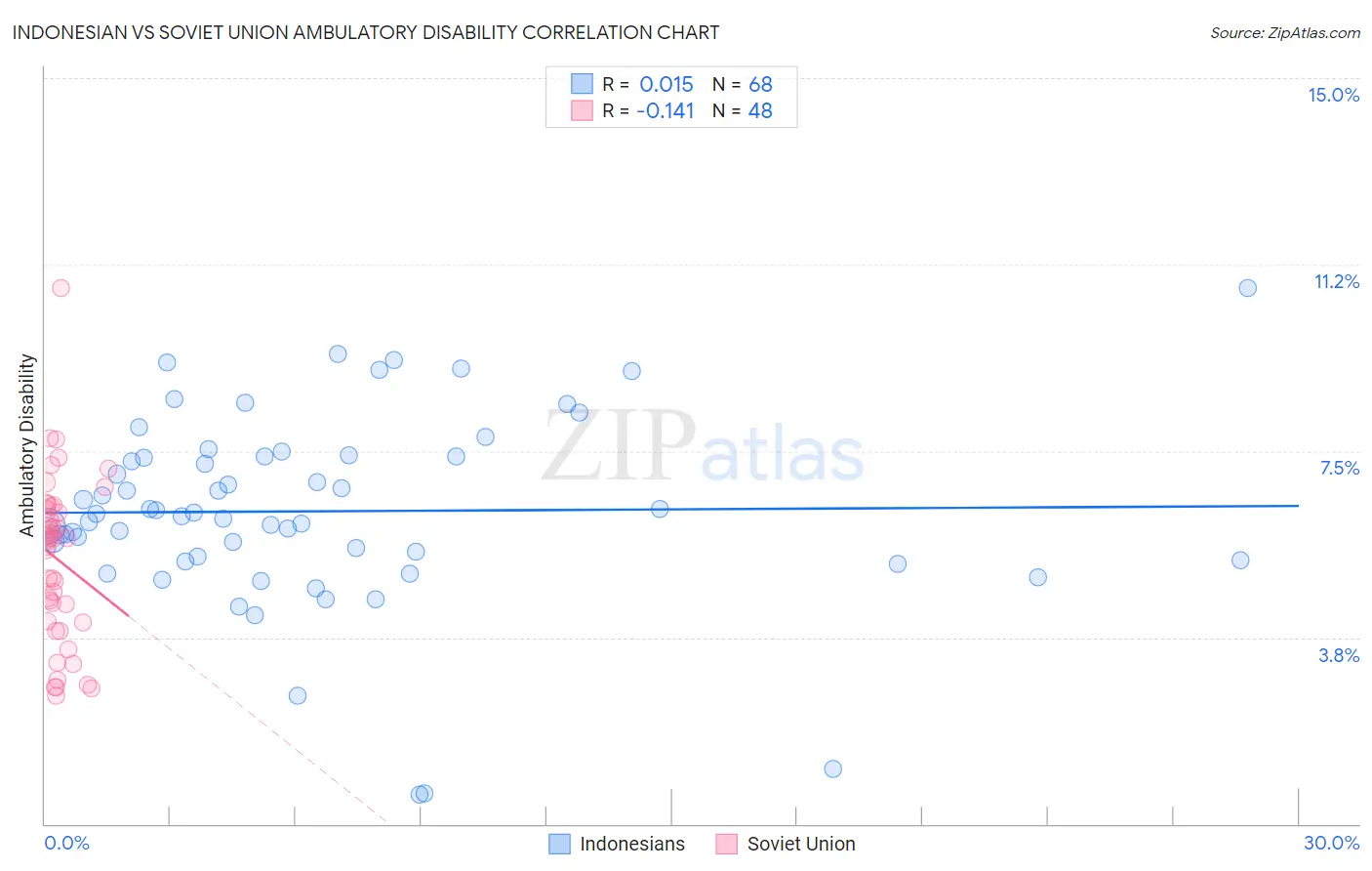 Indonesian vs Soviet Union Ambulatory Disability