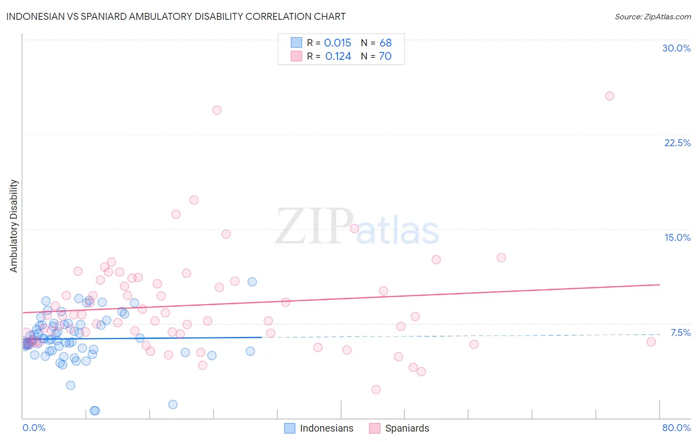 Indonesian vs Spaniard Ambulatory Disability