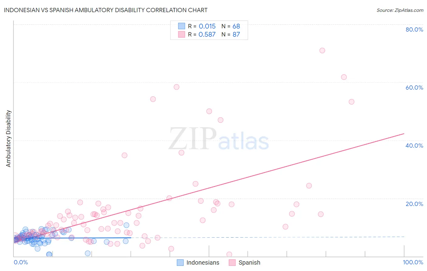 Indonesian vs Spanish Ambulatory Disability