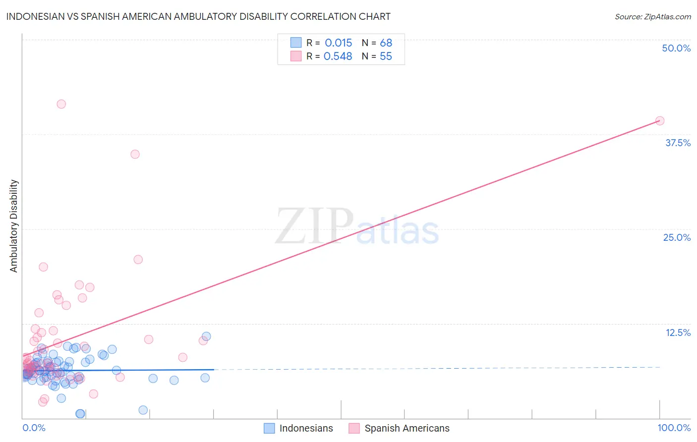 Indonesian vs Spanish American Ambulatory Disability