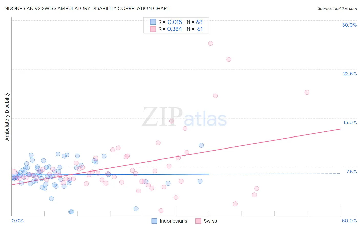 Indonesian vs Swiss Ambulatory Disability
