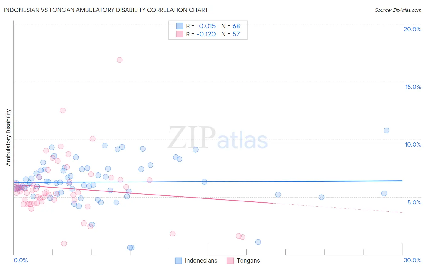 Indonesian vs Tongan Ambulatory Disability