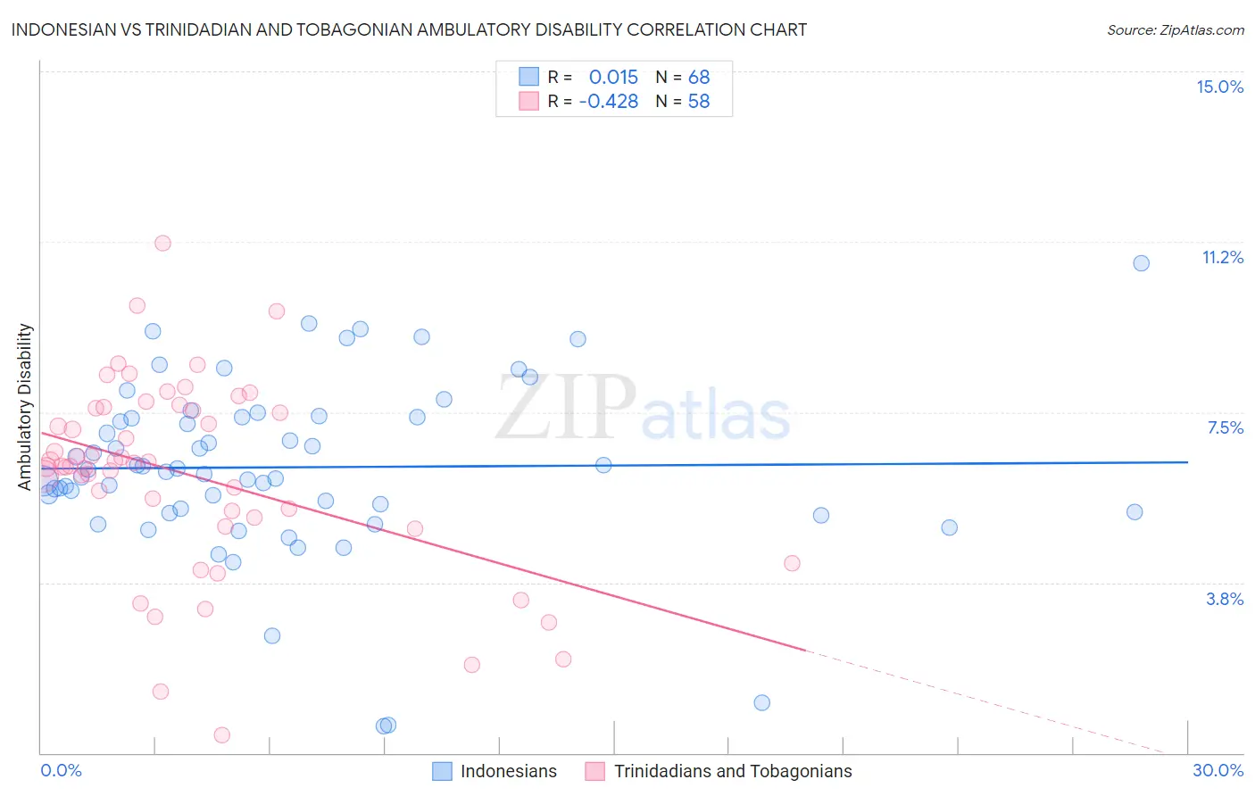 Indonesian vs Trinidadian and Tobagonian Ambulatory Disability
