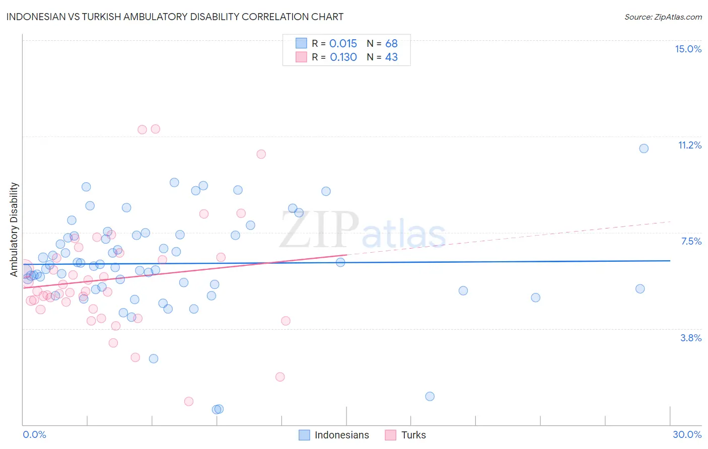 Indonesian vs Turkish Ambulatory Disability