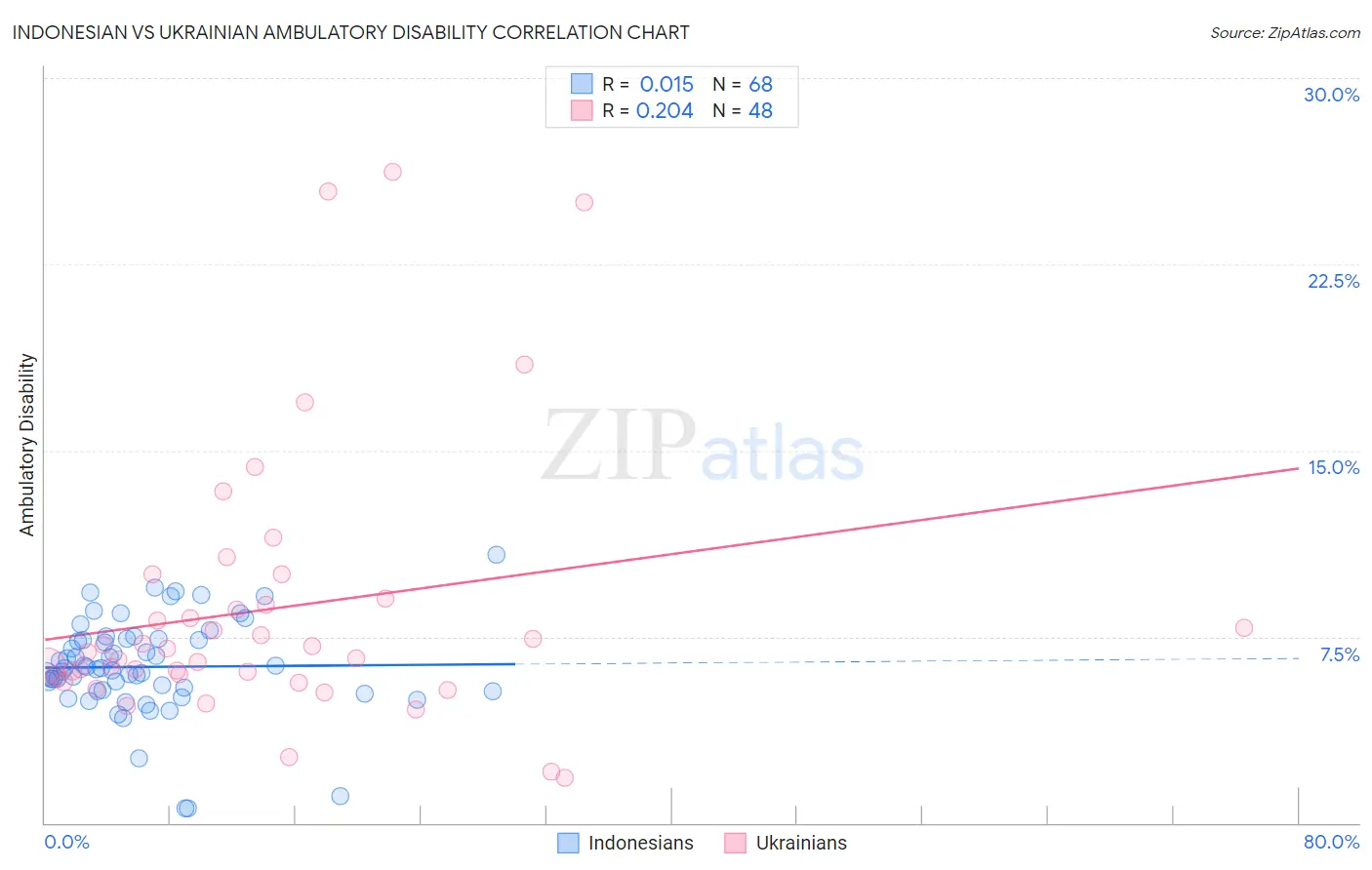 Indonesian vs Ukrainian Ambulatory Disability