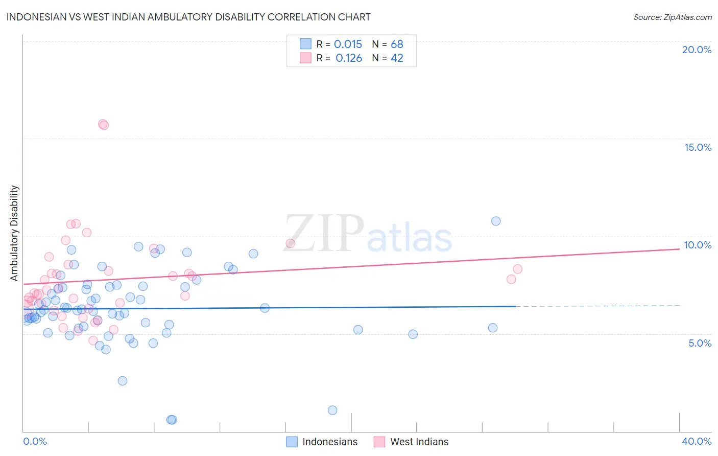 Indonesian vs West Indian Ambulatory Disability