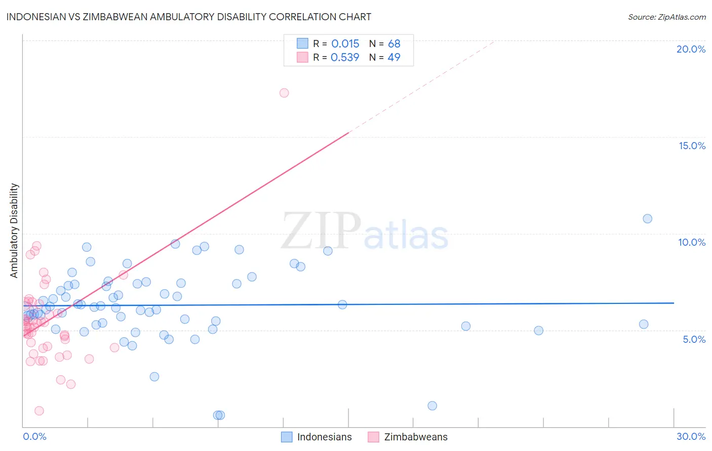 Indonesian vs Zimbabwean Ambulatory Disability