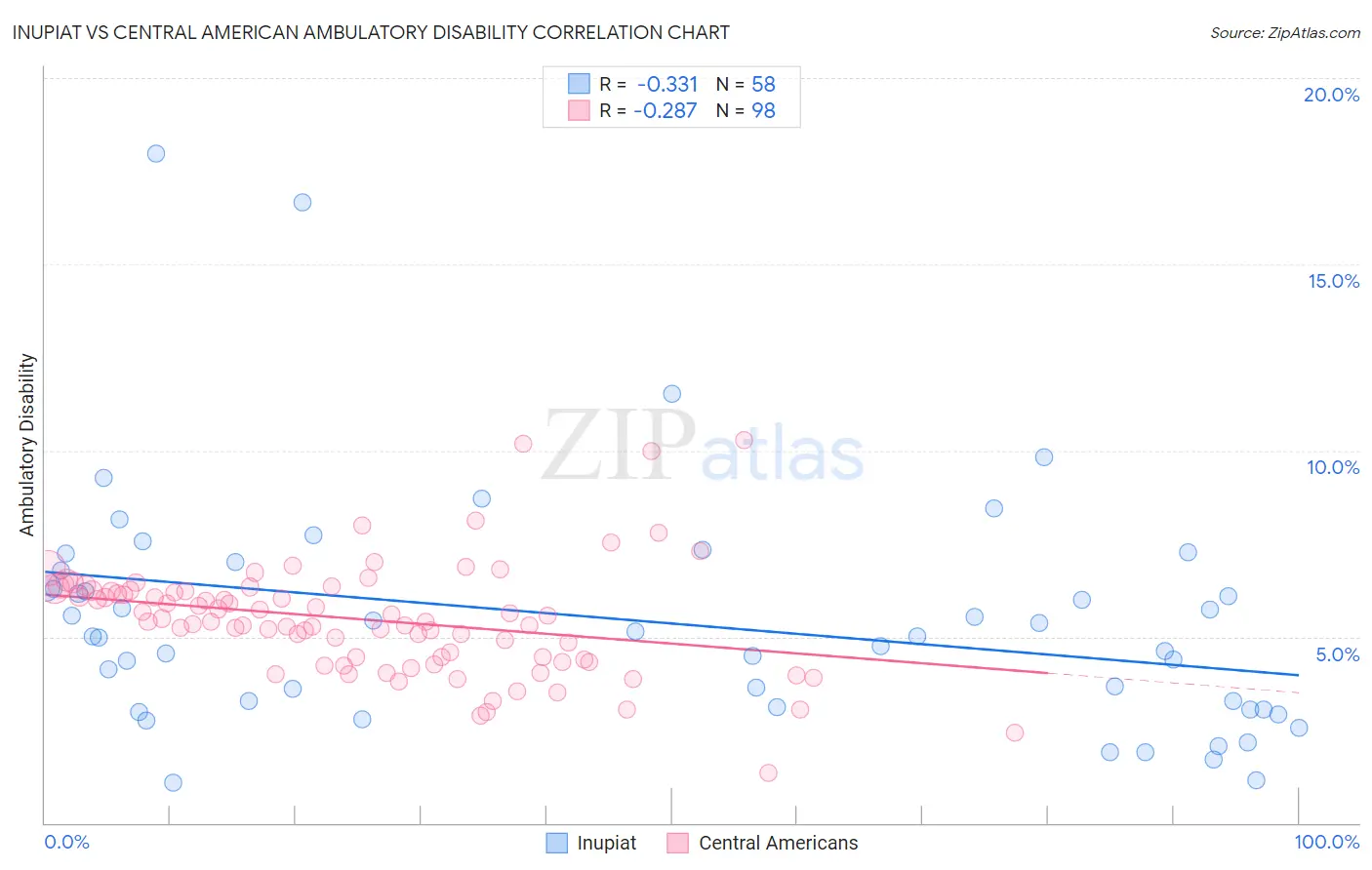 Inupiat vs Central American Ambulatory Disability