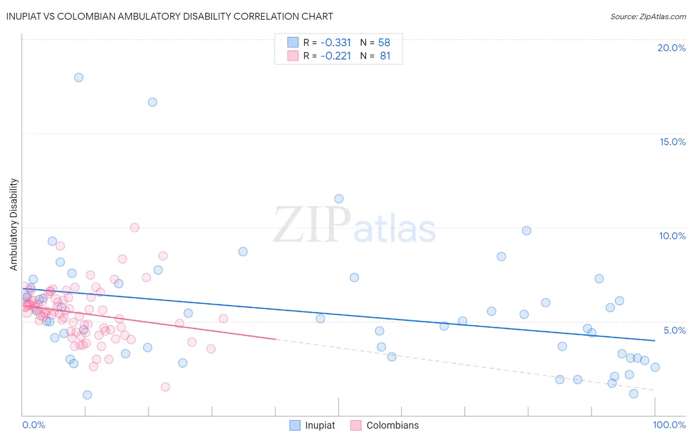 Inupiat vs Colombian Ambulatory Disability