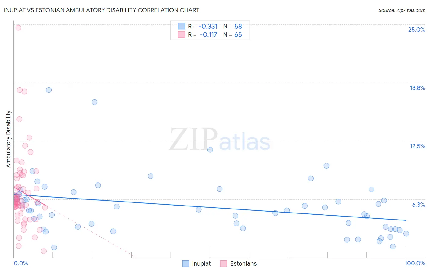 Inupiat vs Estonian Ambulatory Disability