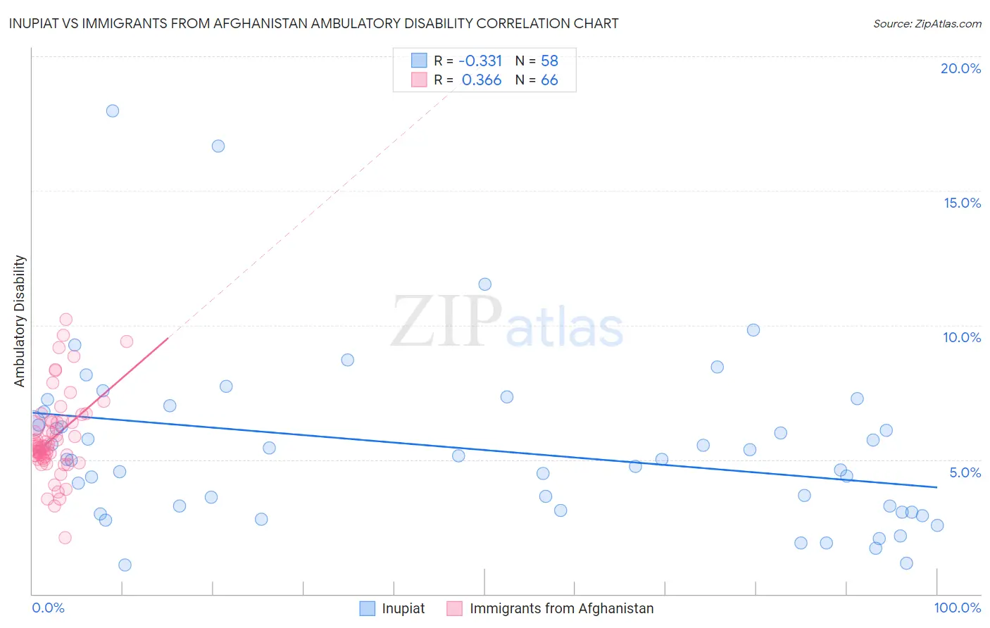 Inupiat vs Immigrants from Afghanistan Ambulatory Disability