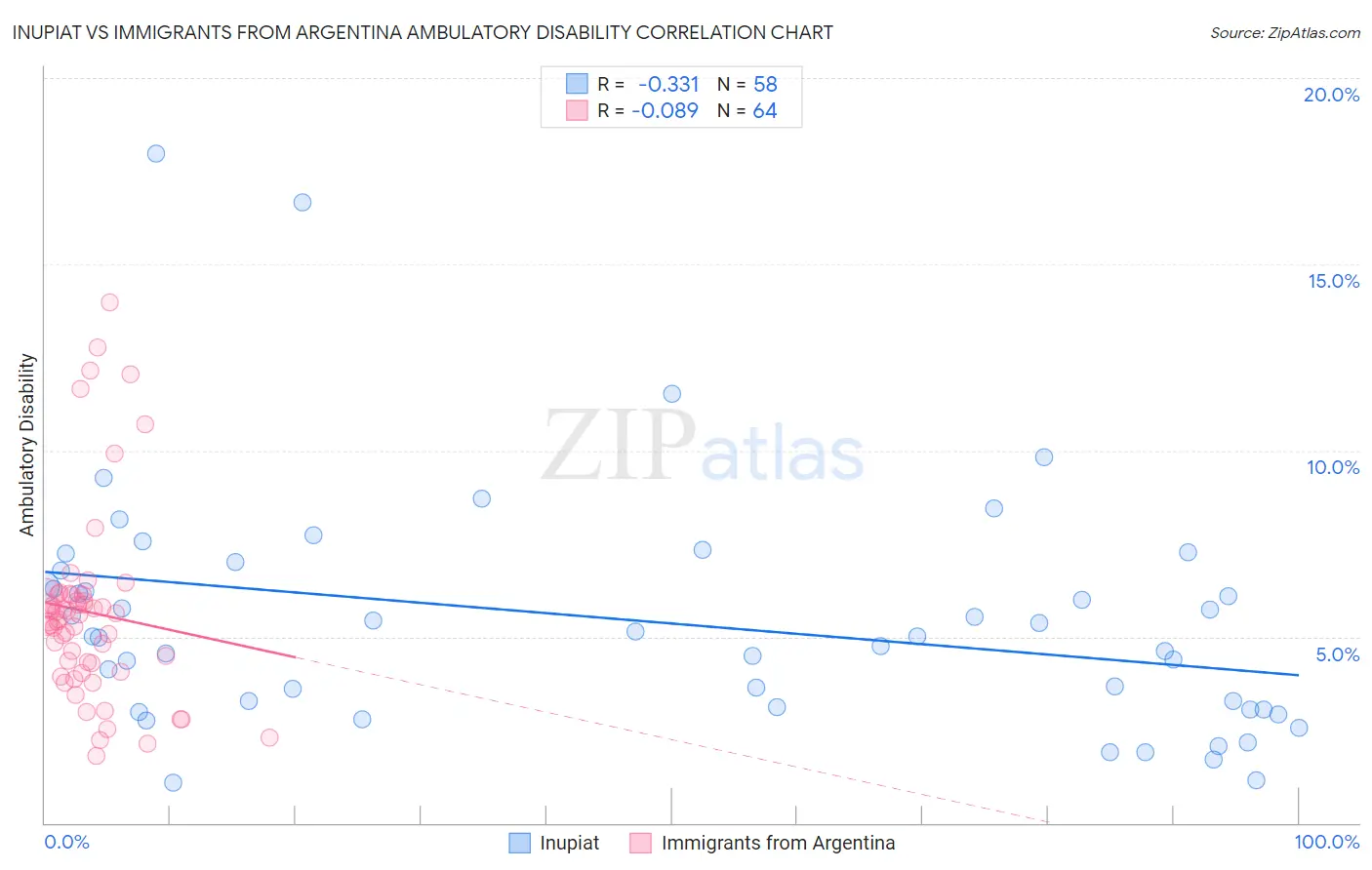 Inupiat vs Immigrants from Argentina Ambulatory Disability
