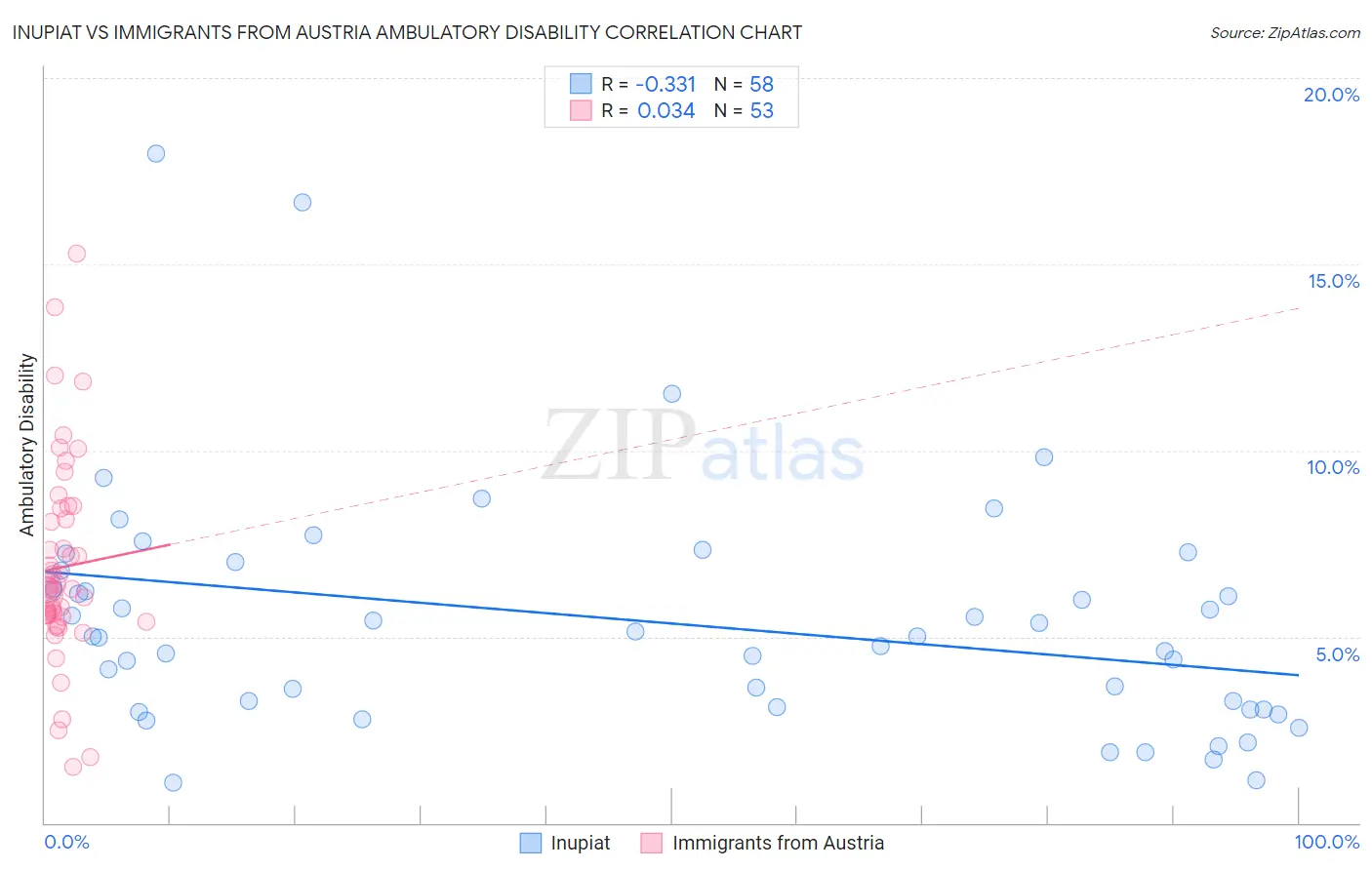 Inupiat vs Immigrants from Austria Ambulatory Disability