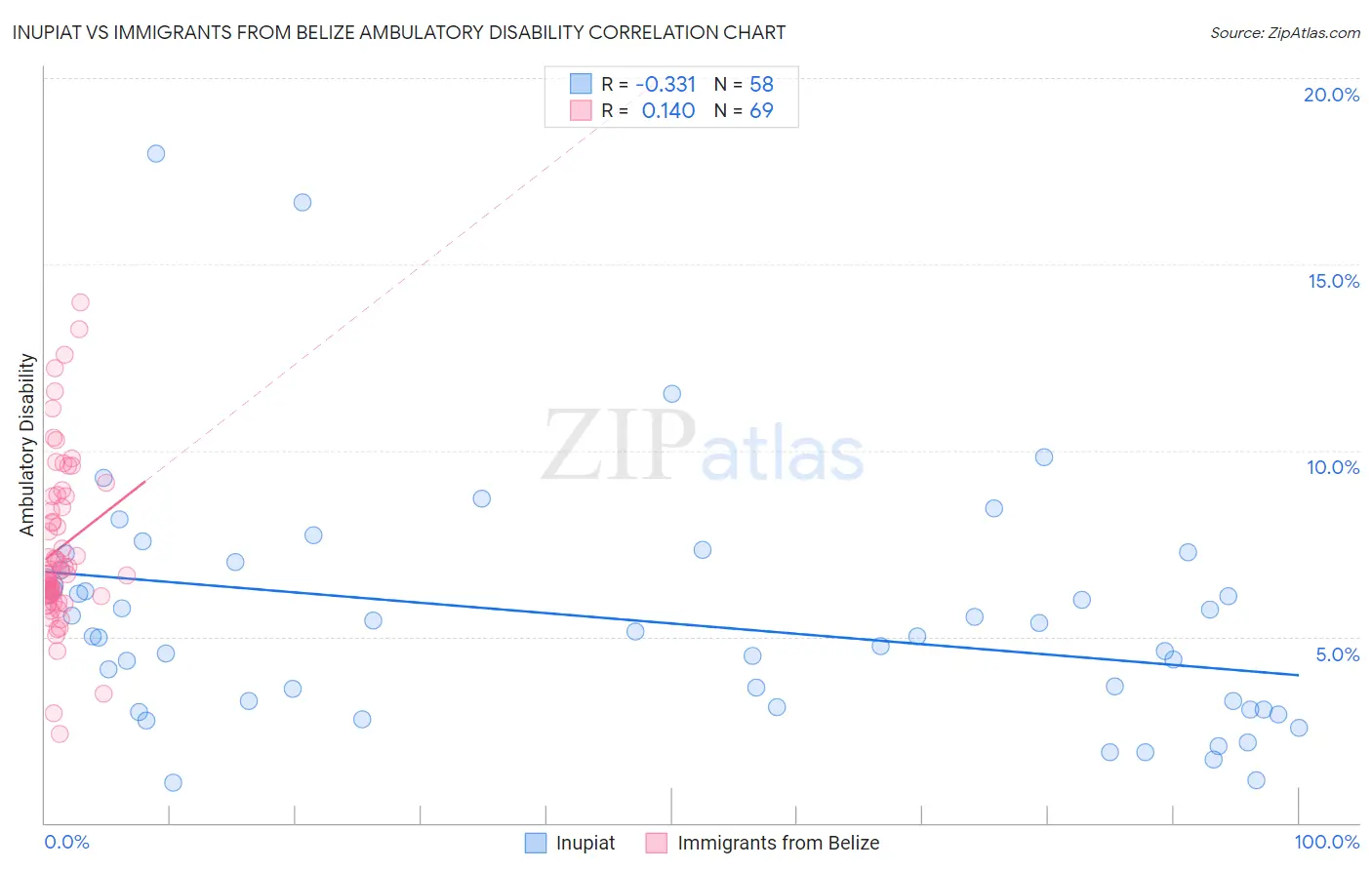 Inupiat vs Immigrants from Belize Ambulatory Disability