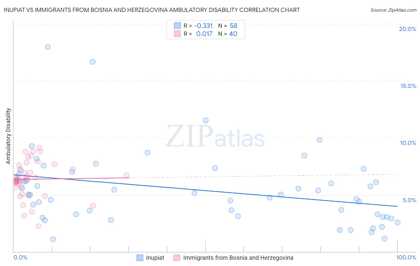 Inupiat vs Immigrants from Bosnia and Herzegovina Ambulatory Disability