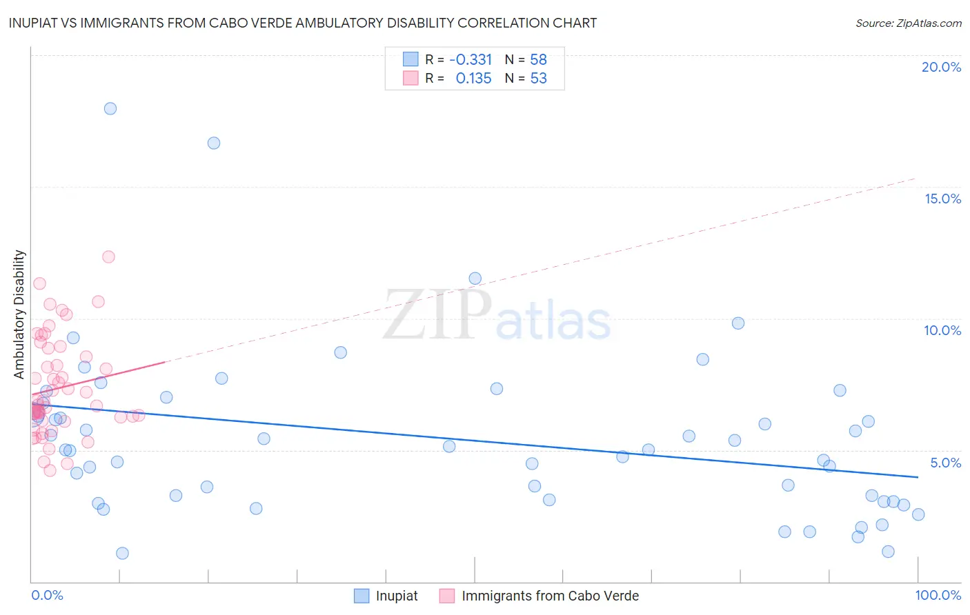 Inupiat vs Immigrants from Cabo Verde Ambulatory Disability