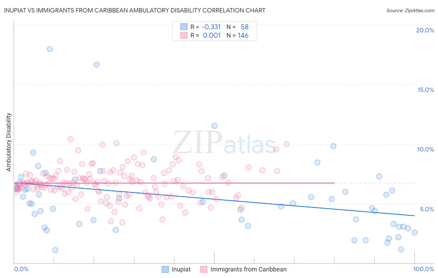 Inupiat vs Immigrants from Caribbean Ambulatory Disability