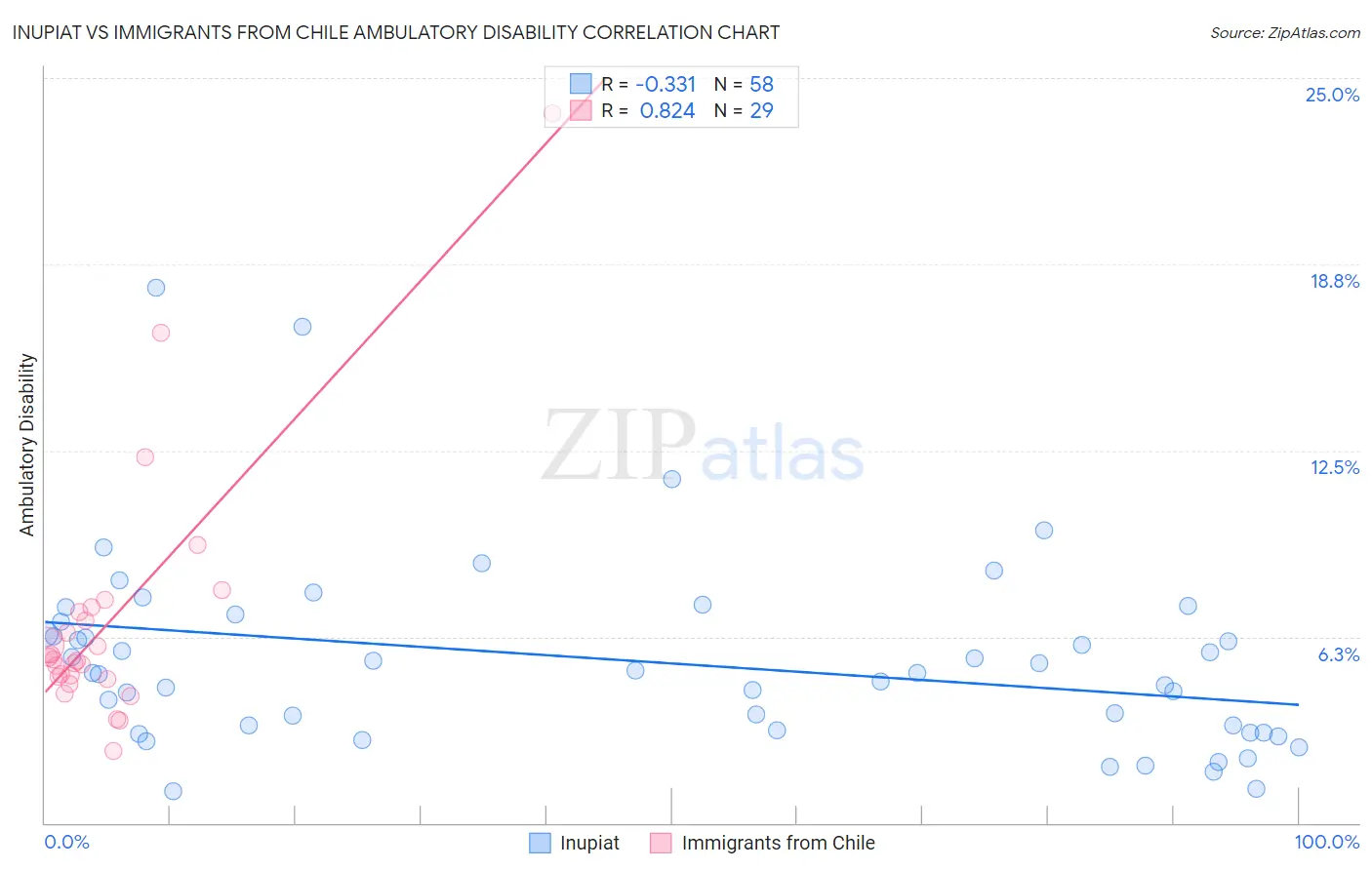 Inupiat vs Immigrants from Chile Ambulatory Disability