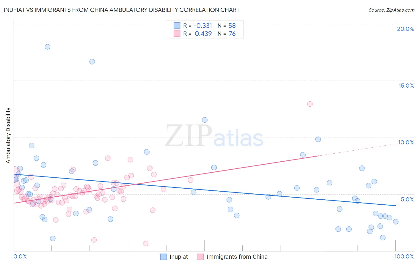 Inupiat vs Immigrants from China Ambulatory Disability