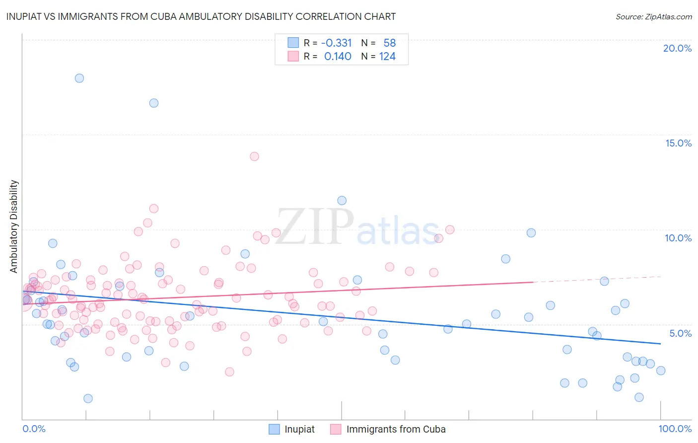 Inupiat vs Immigrants from Cuba Ambulatory Disability