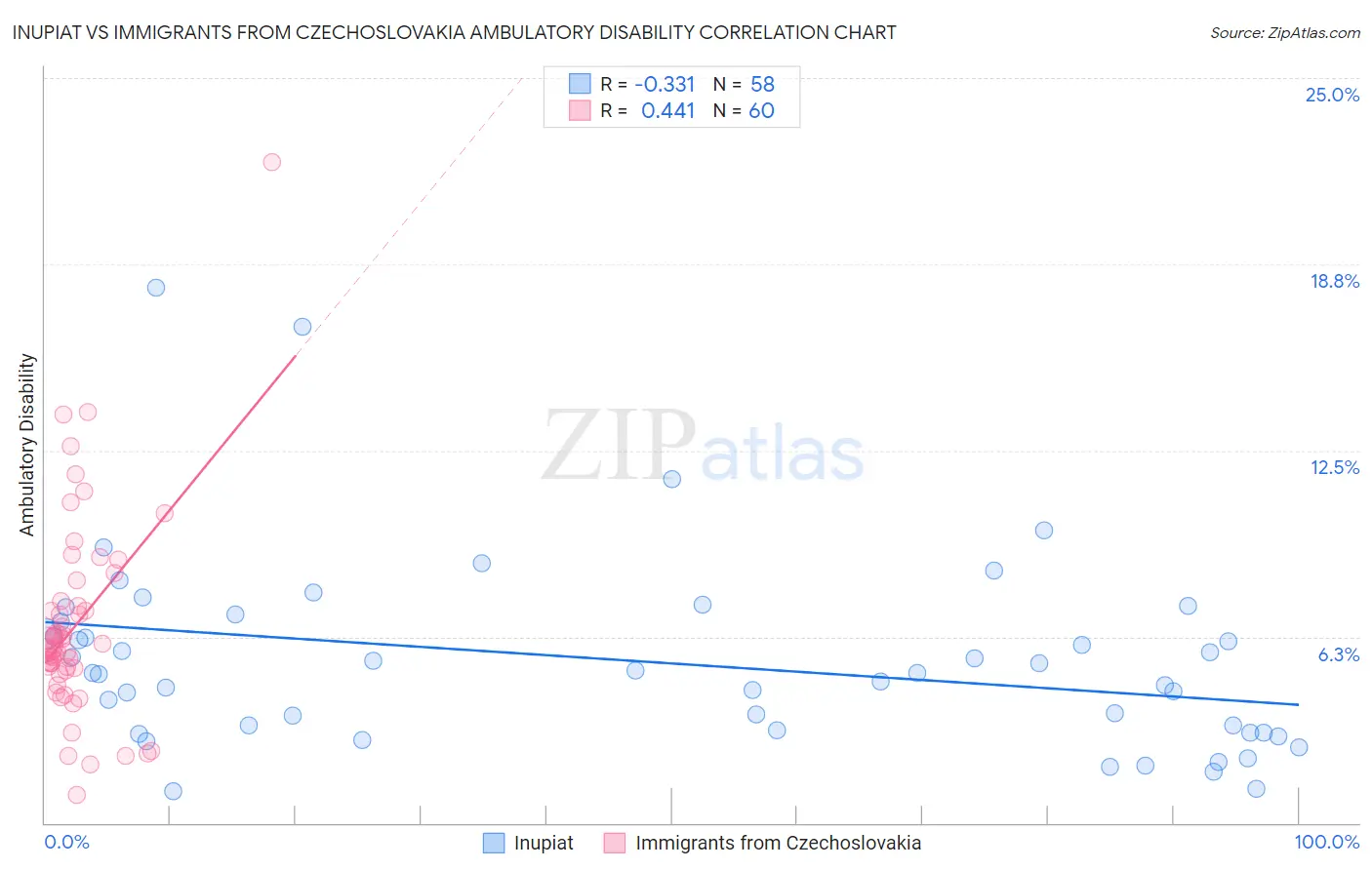 Inupiat vs Immigrants from Czechoslovakia Ambulatory Disability