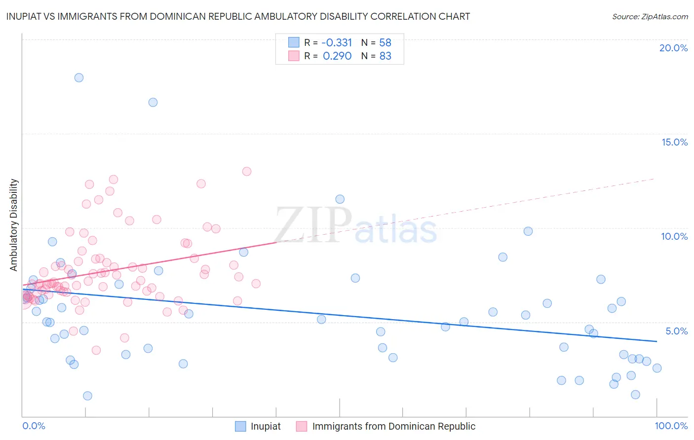 Inupiat vs Immigrants from Dominican Republic Ambulatory Disability