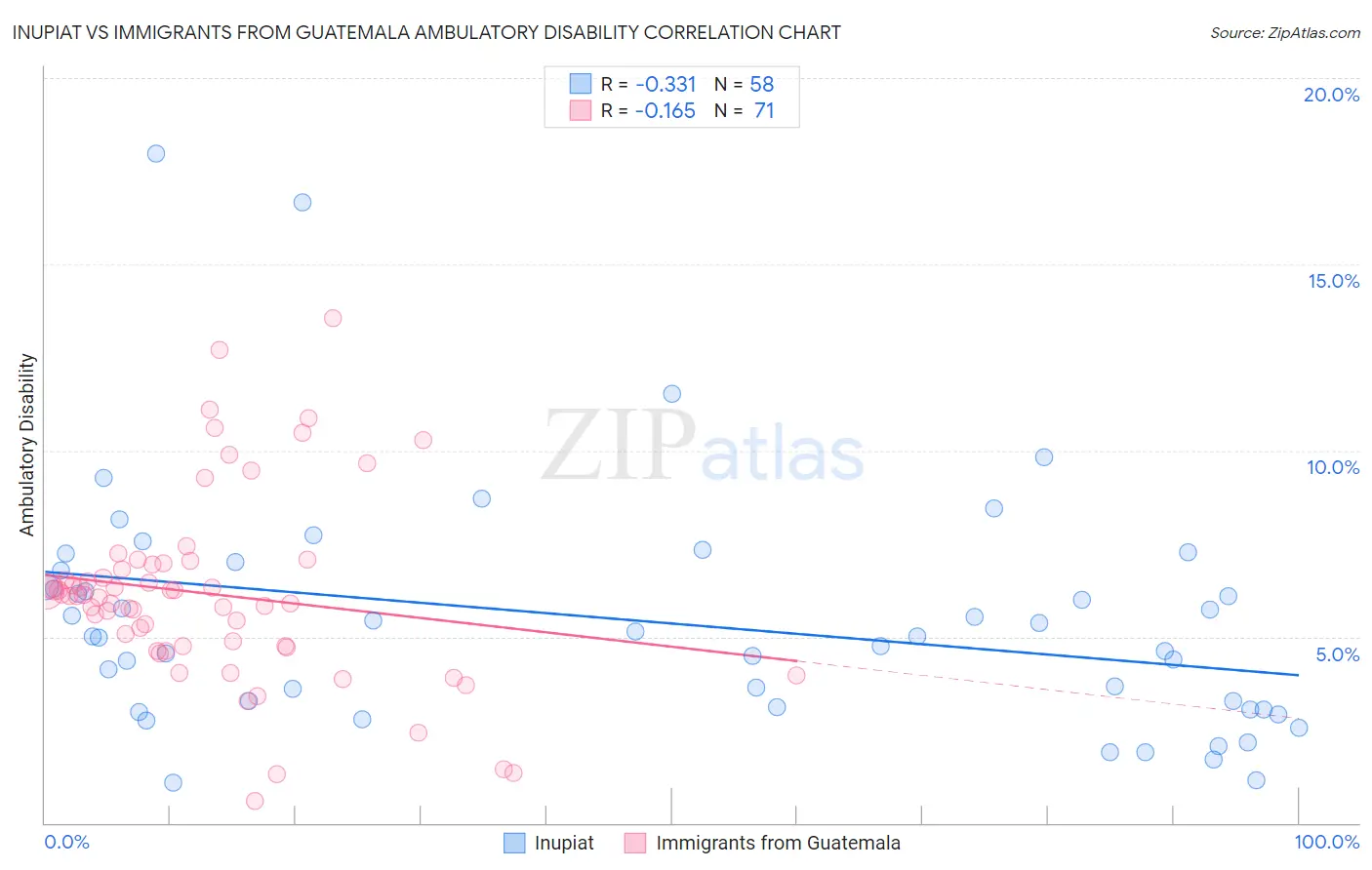 Inupiat vs Immigrants from Guatemala Ambulatory Disability