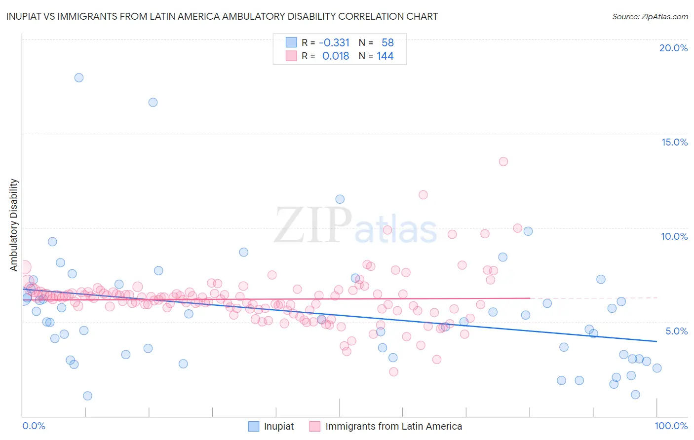 Inupiat vs Immigrants from Latin America Ambulatory Disability