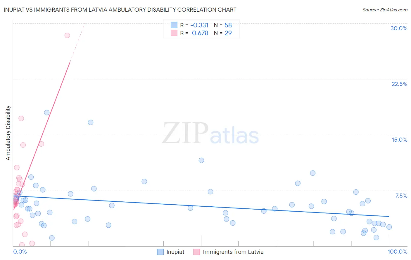 Inupiat vs Immigrants from Latvia Ambulatory Disability