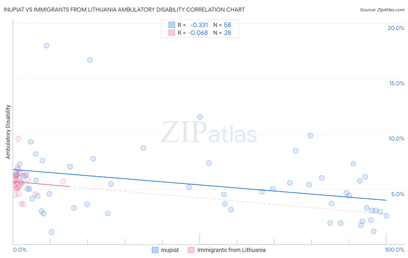 Inupiat vs Immigrants from Lithuania Ambulatory Disability