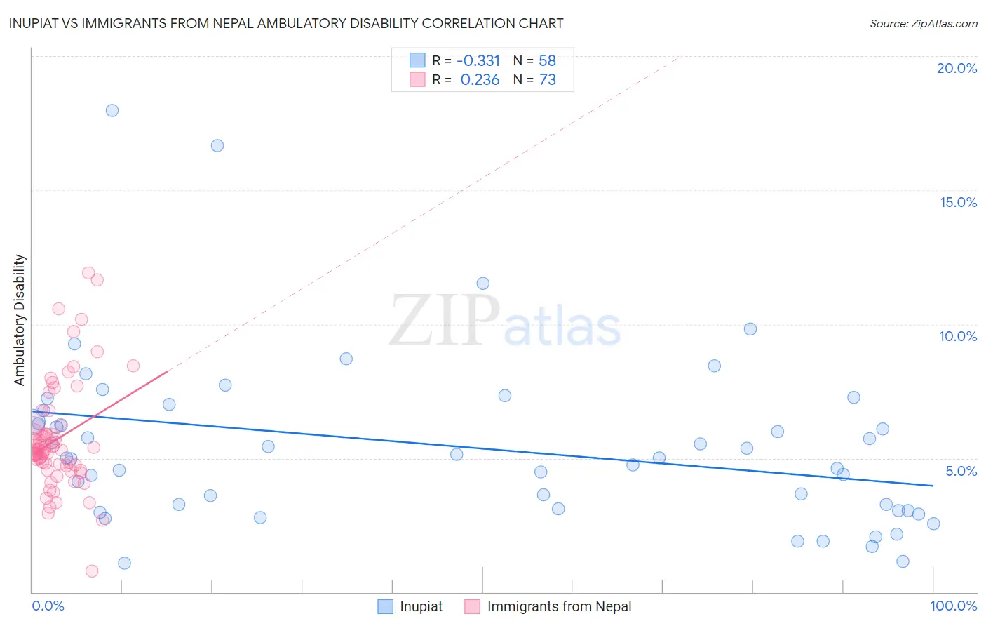 Inupiat vs Immigrants from Nepal Ambulatory Disability