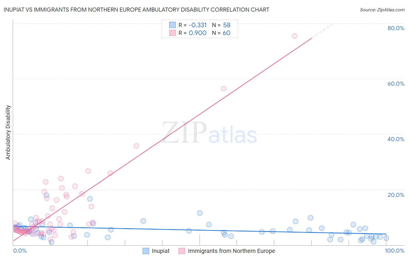 Inupiat vs Immigrants from Northern Europe Ambulatory Disability