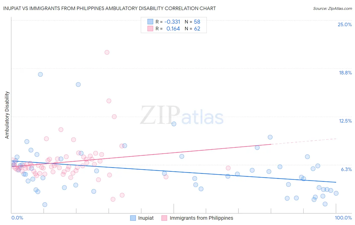 Inupiat vs Immigrants from Philippines Ambulatory Disability